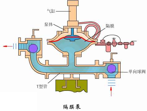 隔膜泵的工作原理 隔膜泵的工作原理