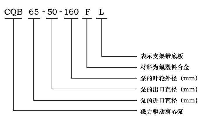 CQBF磁力驅動離心泵型號意義圖 CQBF磁力驅動離心泵型號意義圖