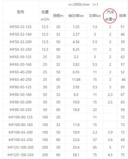水泵汽蝕余量性能參數圖